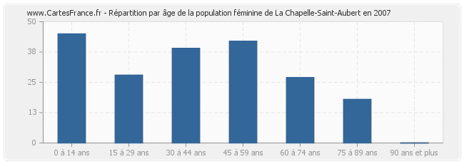 Répartition par âge de la population féminine de La Chapelle-Saint-Aubert en 2007